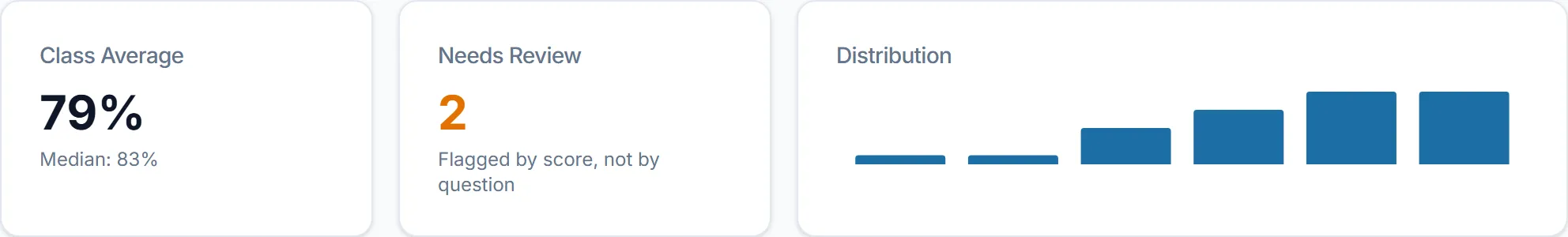 Class statistics showing the mean, the median, a mark-distribution histogram and a count of submissions needing review.