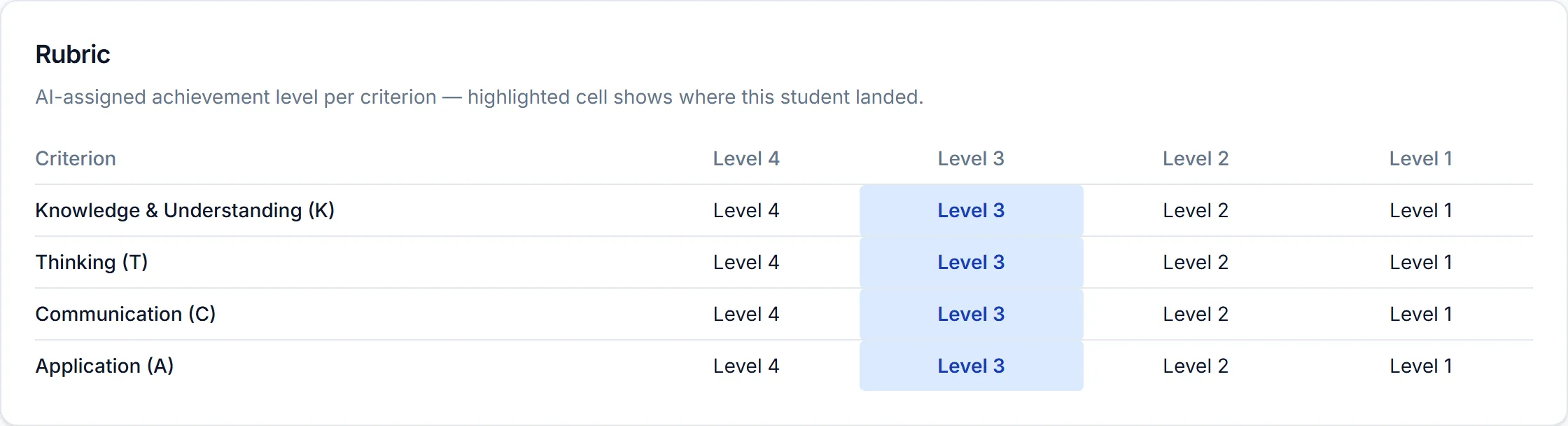 A rubric matrix: Knowledge, Thinking, Communication and Application down the side, Levels 4 to 1 across the top, with the level this student reached highlighted on each row.