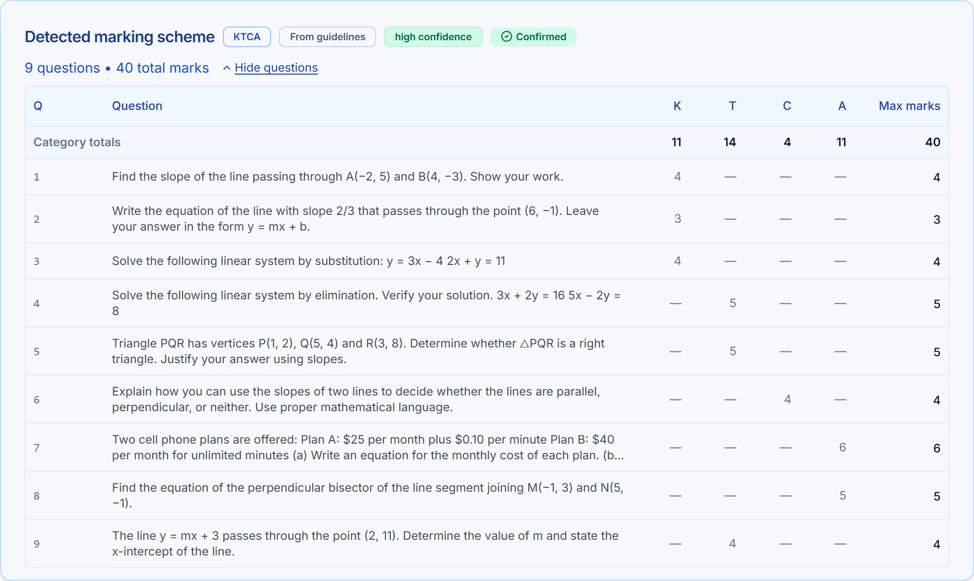 The detected marking scheme: a table of questions with editable Knowledge, Thinking, Communication and Application marks, and live category totals.